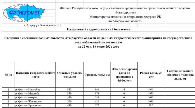 Атырау облысындағы Жайық өзеніндегі су деңгейі бойынша 14 маусым 12:00 сағаттағы мәлімет 