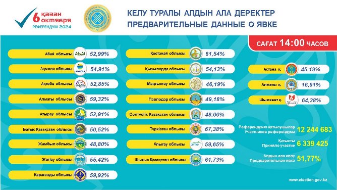 Атыраулықтардың дауыс беру үлесі 50 пайыздан асты 