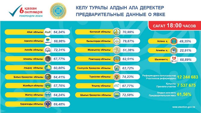 Атырауда сағат 18.00-дегі дауыс бергендер саны белгілі болды 