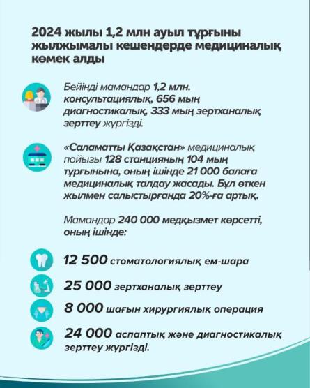 Жылжымалы медициналық кешен: 1 миллионнан астам ауыл тұрғыны дәрігердің көмегін алған