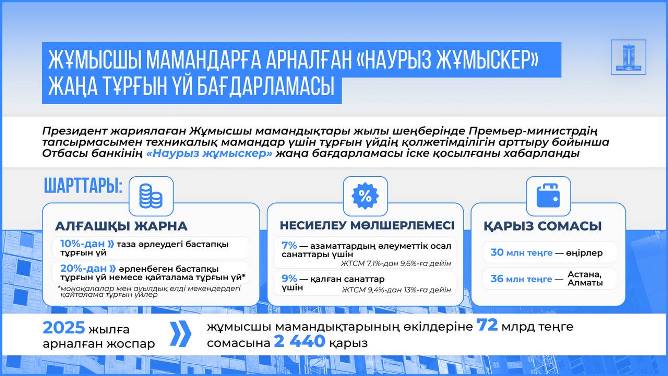 Жұмысшы мамандықтары жылы: техникалық мамандарға арналған «Наурыз жұмыскер» жаңа тұрғын үй бағдарламасы іске қосылғаны туралы жарияланды 