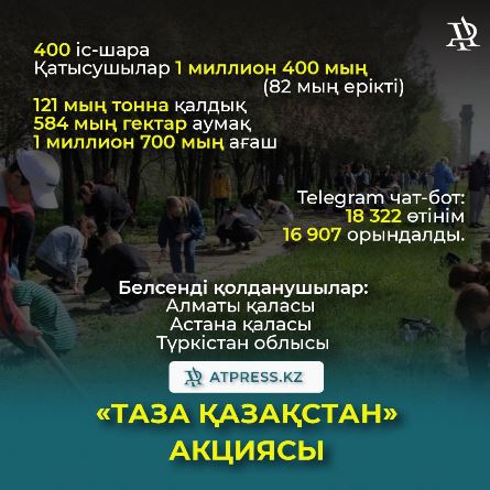 «Таза Қазақстан» акциясы аясында 405 іс-шара өтті