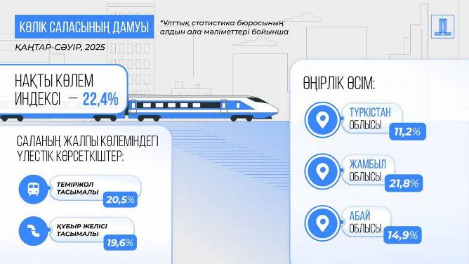 2025 жылғы қаңтар-сәуірдегі әлеуметтік–экономикалық даму мәселелері