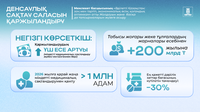 Жолдау-2024 жүзеге асыру: МӘМС жүйесімен қосымша 1 млн-нан астам адам қамтылады