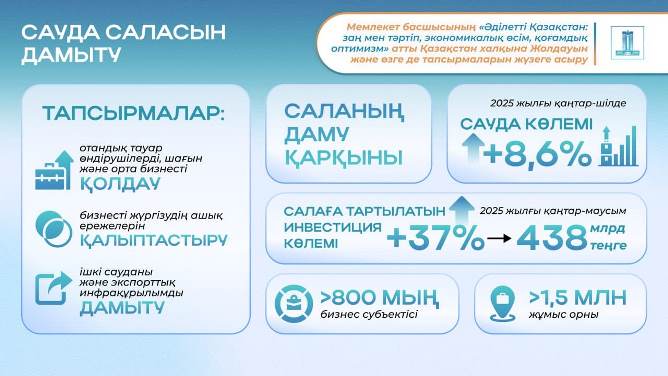 2024 жылғы Президент Жолдауын жүзеге асыру: шикізаттық емес экспорт пен сауда көлемі 8,6%-ға өсті