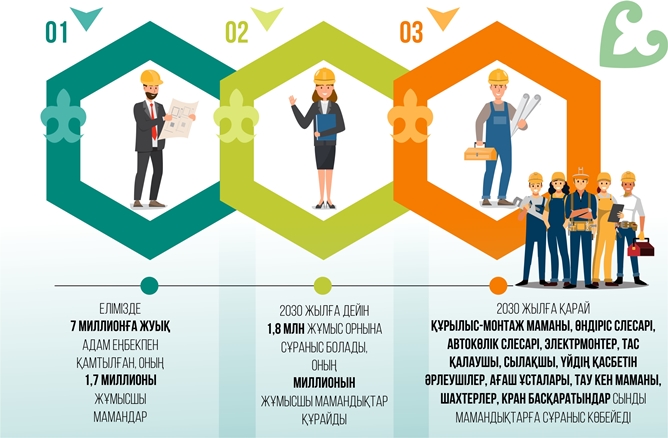 Жұмысшы мамандықтарының мәртебесі артпақ