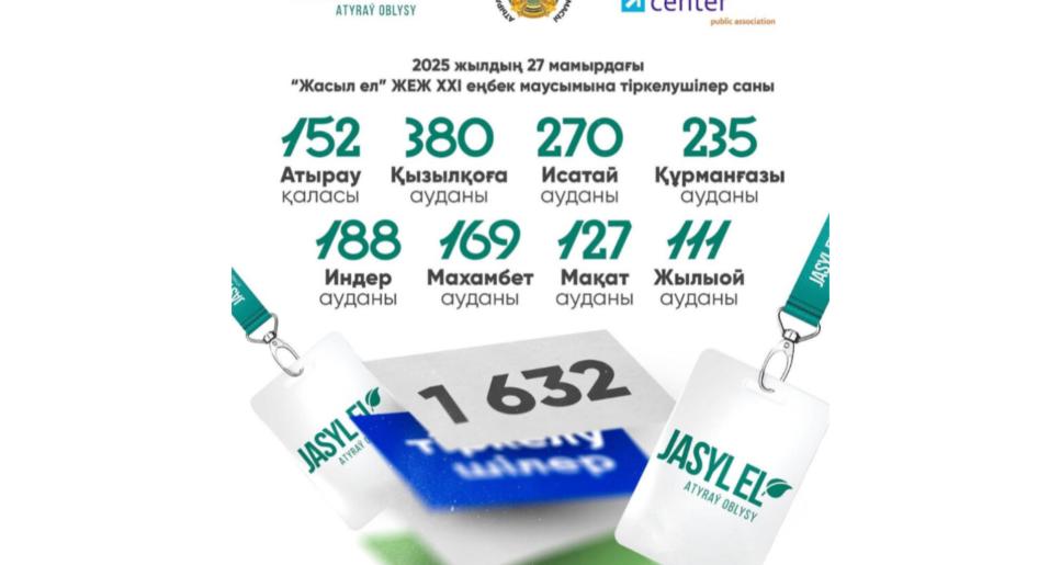 27 мамырдағы мәлімет бойынша “Жасыл ел” жобасына 1632 жастан өтінім түсті!