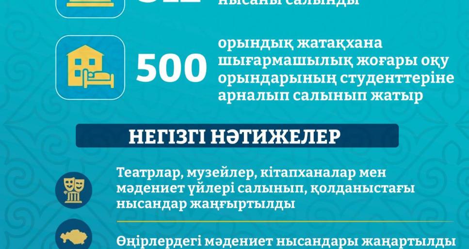 312 жаңа мәдениет нысаны: Қазақстанның мәдениет саласындағы жеті жылдағы өзгерістер