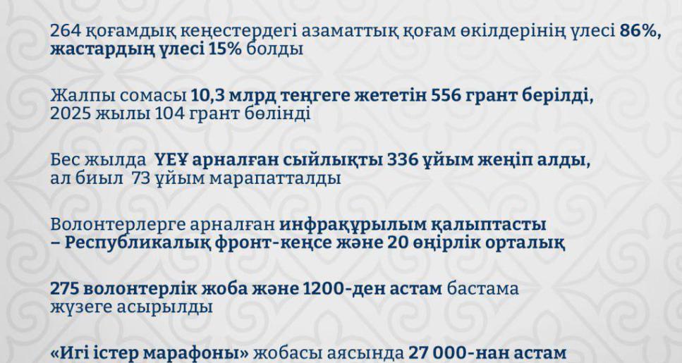 Қазақстандағы азаматтық қоғамның жаңа кезеңі: 104 грант бөлініп, 27 мың игі іс жасалды