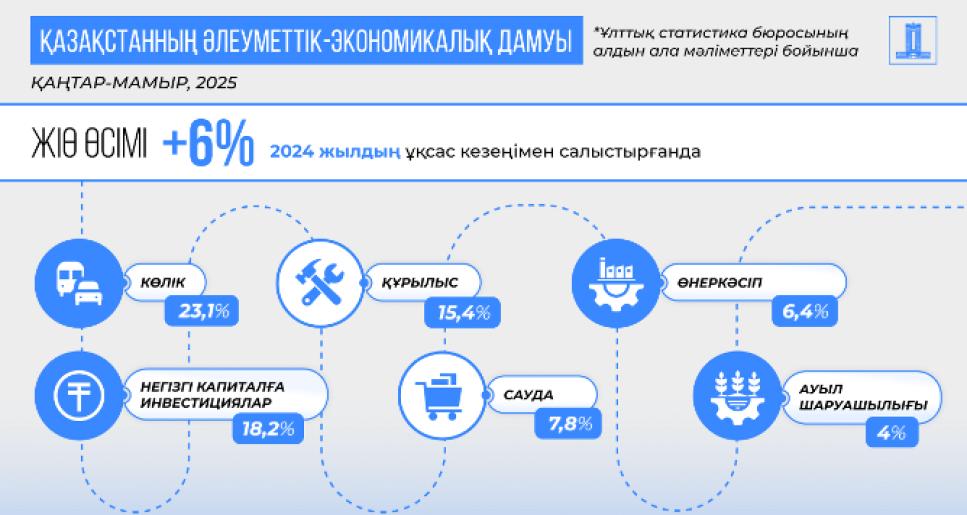 2025 жылдың қаңтар-мамыр аралығында Қазақстанның ЖІӨ 6%-ға өсті