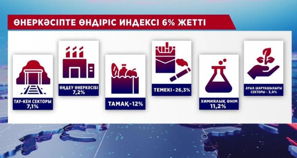 Қазақстанның жалпы ішкі өнім көрсеткіші артты