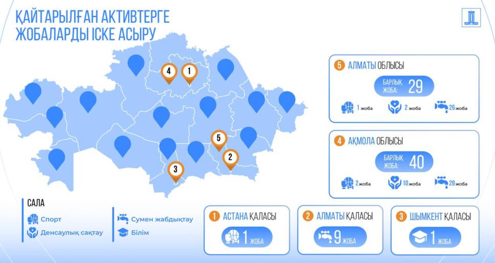 Елімізде қайтарылған активтер қаражаты есебінен 318 млрд теңгеге 400-ден астам әлеуметтік нысан салынуда